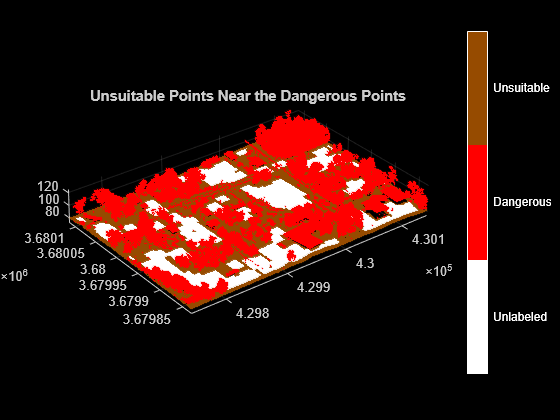 Figure contains an axes object. The axes object with title Unsuitable Points Near the Dangerous Points contains an object of type scatter.