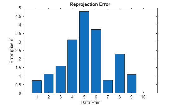 Figure contains an axes object. The axes object with title Reprojection Error, xlabel Data Pair, ylabel Error (pixels) contains an object of type bar.