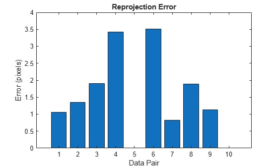 Figure contains an axes object. The axes object with title Reprojection Error, xlabel Data Pair, ylabel Error (pixels) contains an object of type bar.