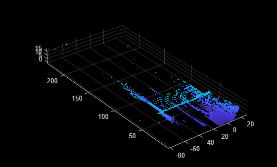 Figure contains an axes object. The axes object contains an object of type scatter.