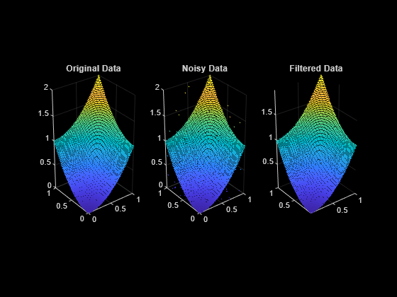 Figure contains 3 axes objects. Axes object 1 with title Original Data contains an object of type scatter. Axes object 2 with title Noisy Data contains an object of type scatter. Axes object 3 with title Filtered Data contains an object of type scatter.