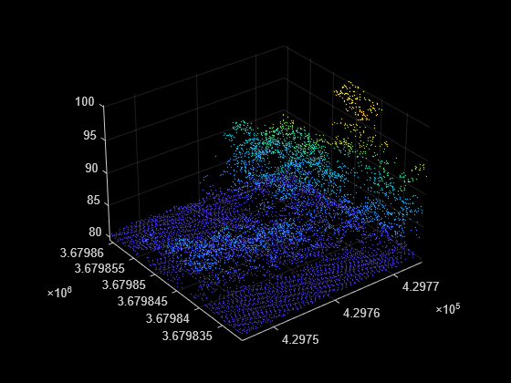 Figure contains an axes object. The axes object contains an object of type scatter.