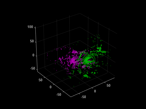 Figure contains an axes object. The axes object contains 2 objects of type scatter.