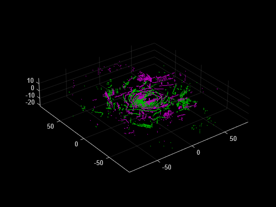 Figure contains an axes object. The axes object contains 2 objects of type scatter.