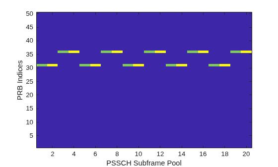Figure contains an axes object. The axes object with xlabel PSSCH Subframe Pool, ylabel PRB Indices contains an object of type image.