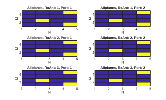 Figure contains 6 axes objects. Axes object 1 with title Allplanes, RxAnt: 1, Port: 1, xlabel N, ylabel M contains an object of type surface. Axes object 2 with title Allplanes, RxAnt: 2, Port: 1, xlabel N, ylabel M contains an object of type surface. Axes object 3 with title Allplanes, RxAnt: 3, Port: 1, xlabel N, ylabel M contains an object of type surface. Axes object 4 with title Allplanes, RxAnt: 1, Port: 2, xlabel N, ylabel M contains an object of type surface. Axes object 5 with title Allplanes, RxAnt: 2, Port: 2, xlabel N, ylabel M contains an object of type surface. Axes object 6 with title Allplanes, RxAnt: 3, Port: 2, xlabel N, ylabel M contains an object of type surface.