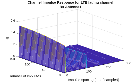 Figure contains an axes object. The axes object with title Channel Impulse Response for LTE fading channel Rx Antenna1, xlabel Impulse spacing [no of samples], ylabel number of impulses contains an object of type surface.