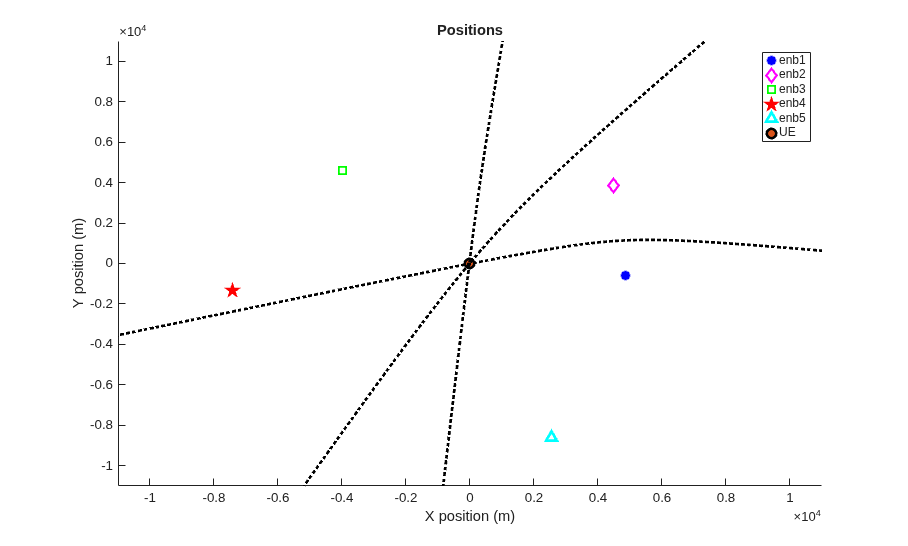 Time Difference of Arrival Positioning Using PRS