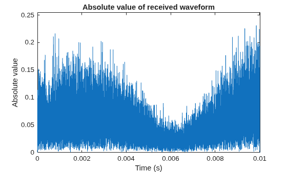Figure contains an axes object. The axes object with title Absolute value of received waveform, xlabel Time (s), ylabel Absolute value contains an object of type line.