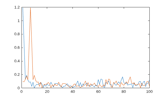 Figure contains an axes object. The axes object contains 2 objects of type line.