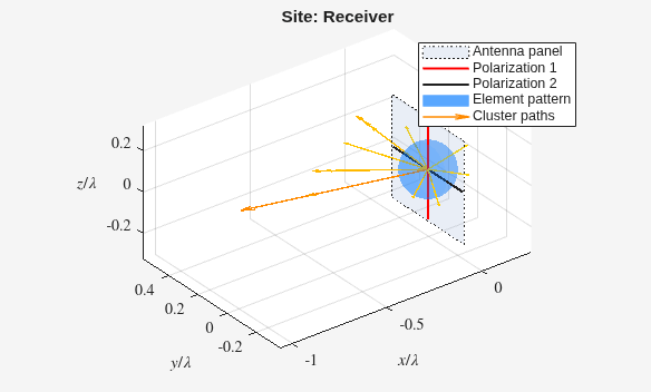 Figure contains an axes object. The axes object with title Site: Receiver, xlabel $x/ lambda $, ylabel $y/ lambda $ contains 18 objects of type patch, line, surface, quiver. These objects represent Antenna panel, Polarization 2, Polarization 1, Element pattern, Cluster paths.