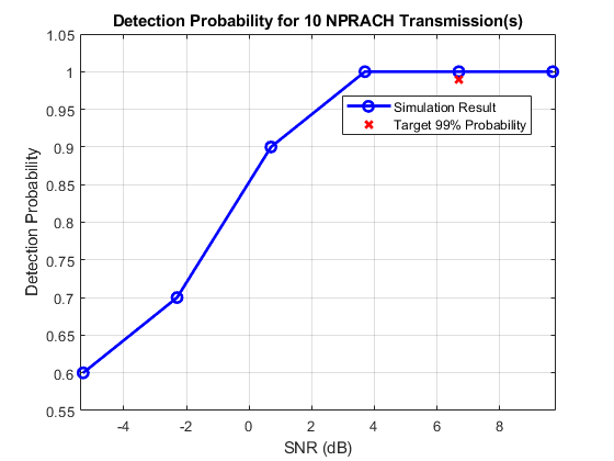 NB-IoT PRACH Detection and False Alarm Conformance Test
