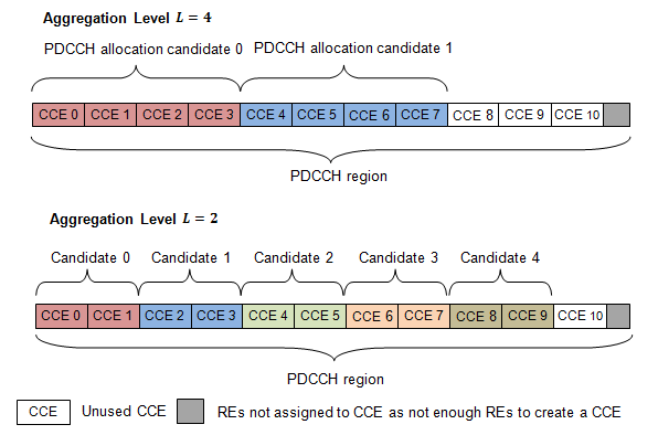 PDCCH Blind Search and DCI Decoding