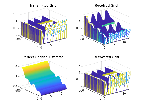 Figure contains 4 axes objects. Axes object 1 with title Transmitted Grid contains an object of type surface. Axes object 2 with title Received Grid contains an object of type surface. Axes object 3 with title Perfect Channel Estimate contains an object of type surface. Axes object 4 with title Recovered Grid contains an object of type surface.