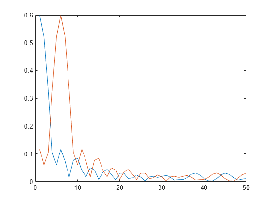 Figure contains an axes object. The axes object contains 2 objects of type line.