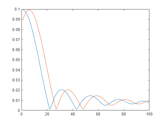 Figure contains an axes object. The axes object contains 2 objects of type line.