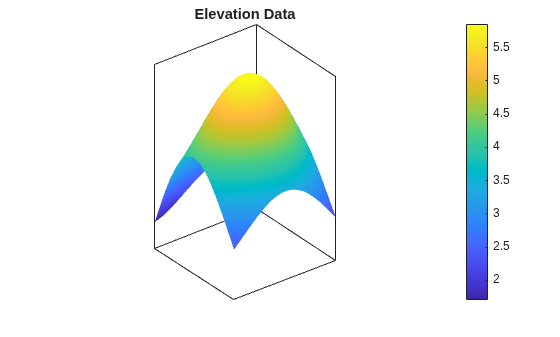 Figure contains an axes object. The axes object with title Elevation Data contains an object of type surface.
