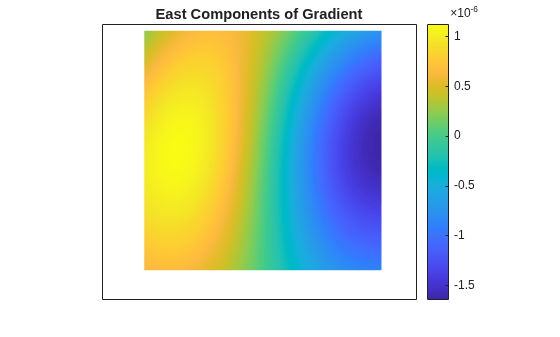 Figure contains an axes object. The axes object with title East Components of Gradient contains an object of type surface.