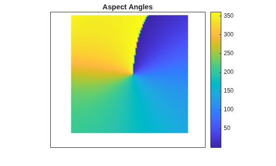 Figure contains an axes object. The axes object with title Aspect Angles contains an object of type surface.