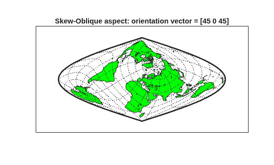 Figure contains an axes object. The axes object with title Skew-Oblique aspect: orientation vector = [45 0 45] contains 4 objects of type patch, line.