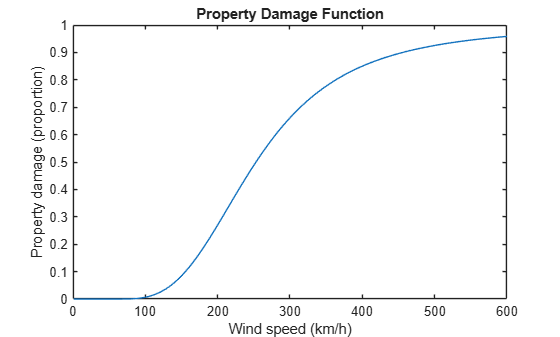 Figure contains an axes object. The axes object with title Property Damage Function, xlabel Wind speed (km/h), ylabel Property damage (proportion) contains an object of type line.