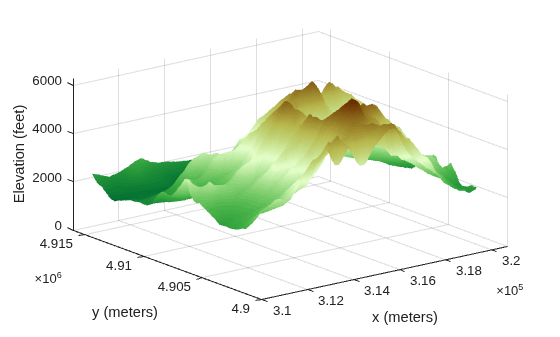Figure contains an axes object. The axes object with xlabel x (meters), ylabel y (meters) contains an object of type surface.