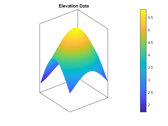 Figure contains an axes object. The axes object with title Elevation Data contains an object of type surface.