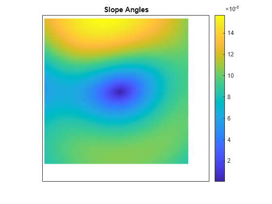 Figure contains an axes object. The axes object with title Slope Angles contains an object of type surface.