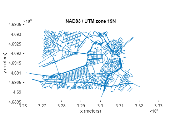 Figure contains an axes object. The axes object with title NAD83 / UTM zone 19N, xlabel x (meters), ylabel y (meters) contains an object of type line.