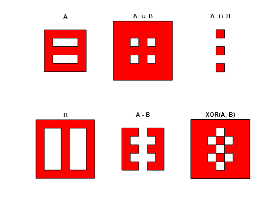 Figure contains 6 axes objects. Hidden axes object 1 with title A contains 4 objects of type patch, line. Hidden axes object 2 with title B contains 4 objects of type patch, line. Hidden axes object 3 with title A blank cup blank B contains 6 objects of type patch, line. Hidden axes object 4 with title A blank cap blank B contains 4 objects of type patch, line. Hidden axes object 5 with title A - B contains 3 objects of type patch, line. Hidden axes object 6 with title XOR(A, B) contains 5 objects of type patch, line.