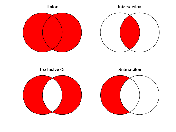 Set union. Пересечение множеств питон. Union intersection. Set Operations. Intersection в питоне.