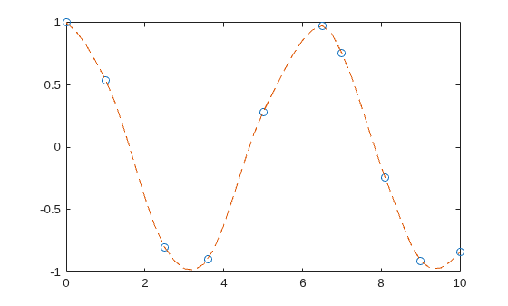 Figure contains an axes object. The axes object contains 2 objects of type line. One or more of the lines displays its values using only markers