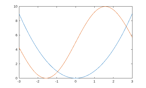 Figure contains an axes object. The axes object contains 2 objects of type line.