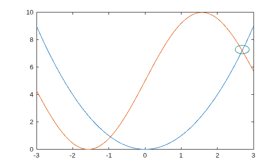 Figure contains an axes object. The axes object contains 2 objects of type line.