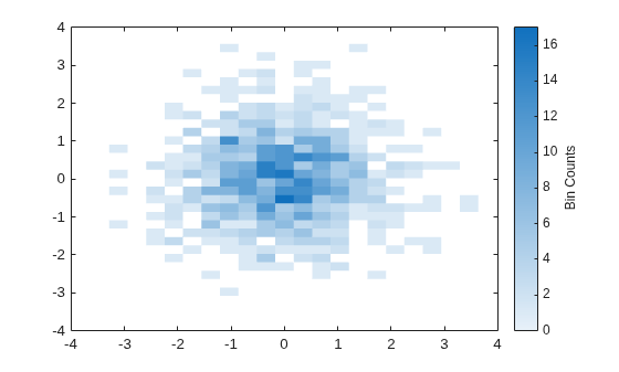 Figure contains an axes object. The axes object contains an object of type binscatter.