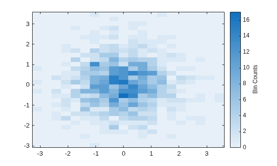 Figure contains an axes object. The axes object contains an object of type binscatter.