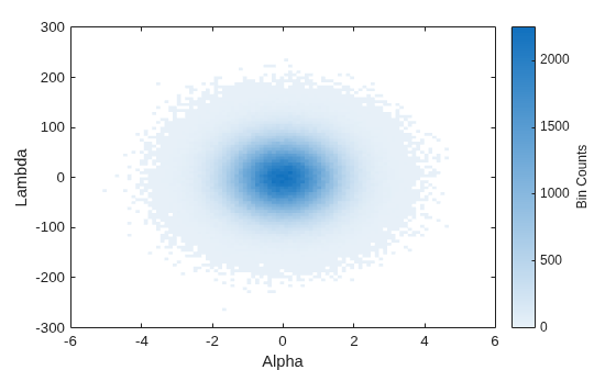 Figure contains an axes object. The axes object with xlabel Alpha, ylabel Lambda contains an object of type binscatter.