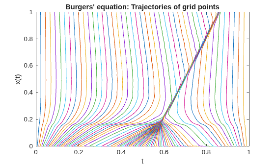 Figure contains an axes object. The axes object with title Burgers' equation: Trajectories of grid points, xlabel t, ylabel x(t) contains 80 objects of type line.