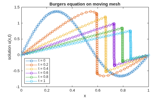 Figure contains an axes object. The axes object with title Burgers equation on moving mesh, xlabel x, ylabel solution u(x,t) contains 6 objects of type line. These objects represent t = 0, t = 0.2, t = 0.4, t = 0.6, t = 0.8, t = 1.