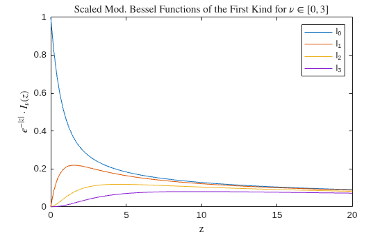 Figure contains an axes object. The axes object with title Scaled Mod. Bessel Functions of the First Kind for nu in bracketleft 0 , 3 bracketright, xlabel z, ylabel e toThePowerOf minus verticalbar z verticalbar baseline cdot I indexOf nu baseline leftParenthesis z rightParenthesis contains 4 objects of type line. These objects represent I_0, I_1, I_2, I_3.