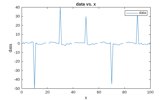 Figure contains an axes object. The axes object with title data vs. x, xlabel x, ylabel data contains an object of type line. This object represents data.