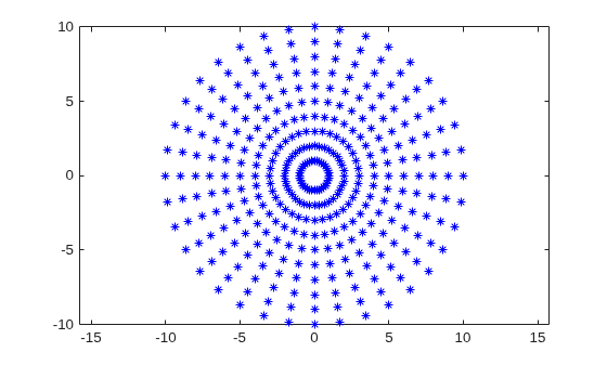 Figure contains an axes object. The axes object contains 36 objects of type line. One or more of the lines displays its values using only markers