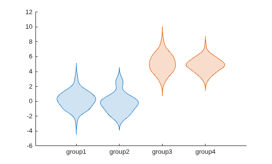 Figure contains an axes object. The axes object contains 2 objects of type violinplot.