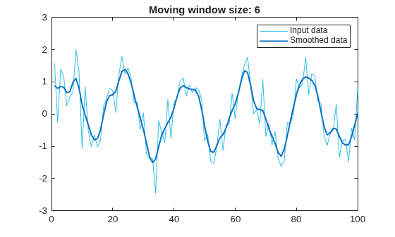 Figure contains an axes object. The axes object with title Moving window size: 6 contains 2 objects of type line. These objects represent Input data, Smoothed data.