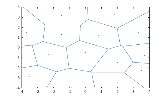 Voronoi diagram of 15 points plotted in a 2-D region from -4 to 4 on both axes