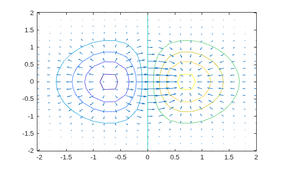 Figure contains an axes object. The axes object contains 2 objects of type contour, quiver.
