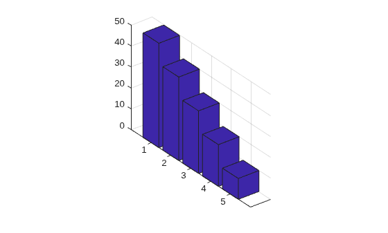 Figure contains an axes object. The axes object contains an object of type surface.
