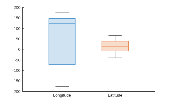 Figure contains an axes object. The axes object contains 2 objects of type boxchart.