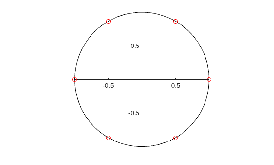 Figure contains an axes object. The axes object contains 2 objects of type line. One or more of the lines displays its values using only markers