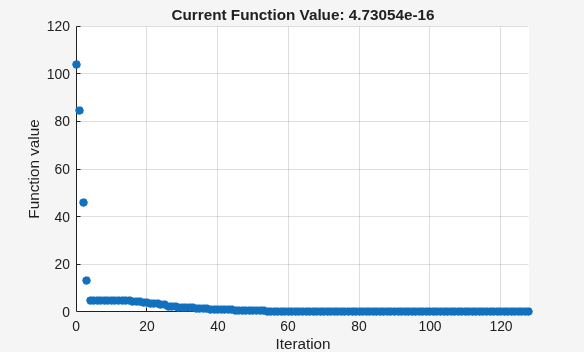 Figure Optimization Plot Function contains an axes object. The axes object with title Current Function Value: 4.73054e-16, xlabel Iteration, ylabel Function value contains an object of type scatter.